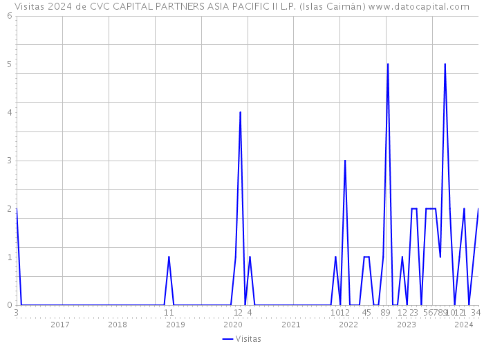 Visitas 2024 de CVC CAPITAL PARTNERS ASIA PACIFIC II L.P. (Islas Caimán) 