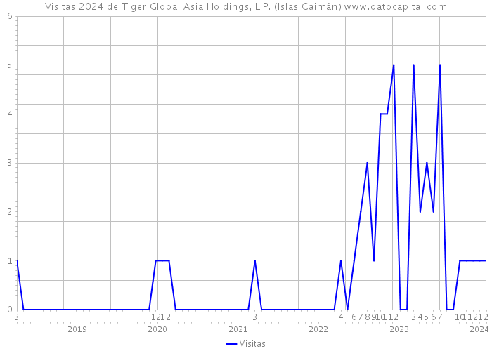 Visitas 2024 de Tiger Global Asia Holdings, L.P. (Islas Caimán) 