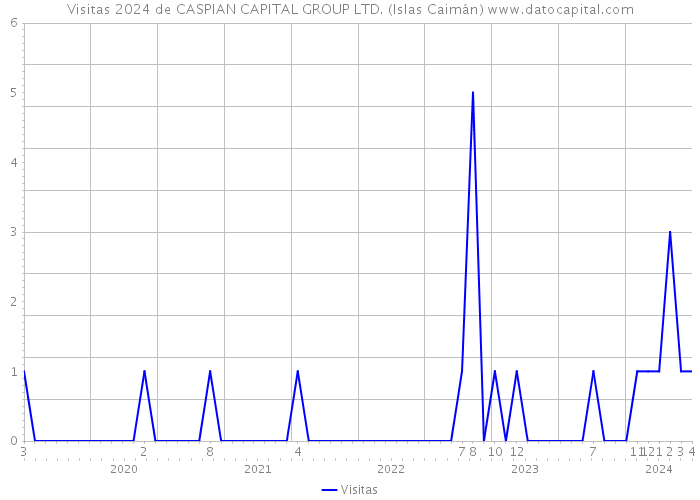 Visitas 2024 de CASPIAN CAPITAL GROUP LTD. (Islas Caimán) 