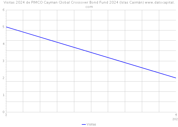 Visitas 2024 de PIMCO Cayman Global Crossover Bond Fund 2024 (Islas Caimán) 