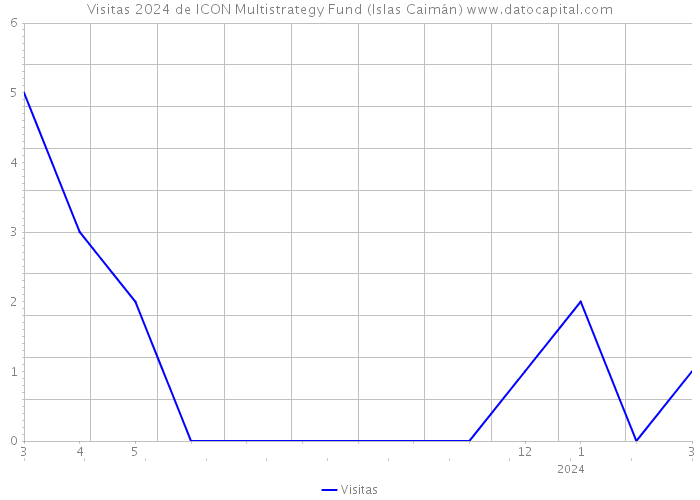 Visitas 2024 de ICON Multistrategy Fund (Islas Caimán) 