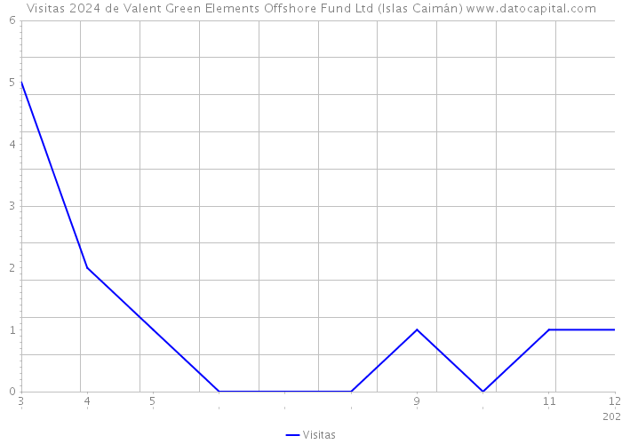 Visitas 2024 de Valent Green Elements Offshore Fund Ltd (Islas Caimán) 