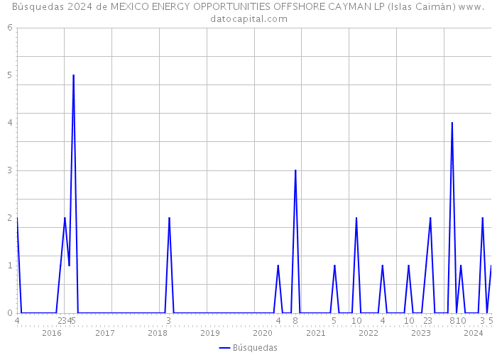 Búsquedas 2024 de MEXICO ENERGY OPPORTUNITIES OFFSHORE CAYMAN LP (Islas Caimán) 
