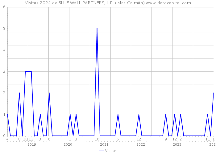 Visitas 2024 de BLUE WALL PARTNERS, L.P. (Islas Caimán) 