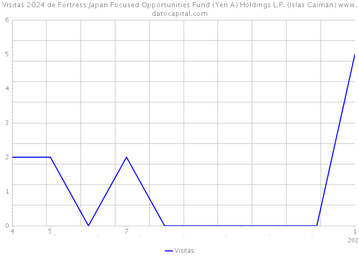 Visitas 2024 de Fortress Japan Focused Opportunities Fund (Yen A) Holdings L.P. (Islas Caimán) 