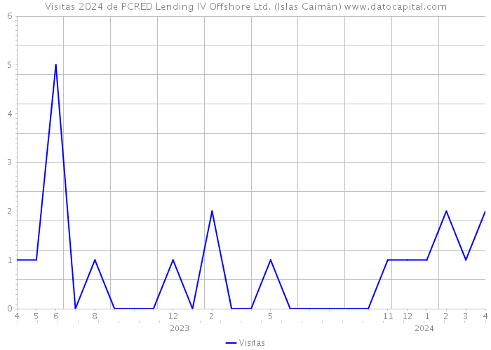 Visitas 2024 de PCRED Lending IV Offshore Ltd. (Islas Caimán) 