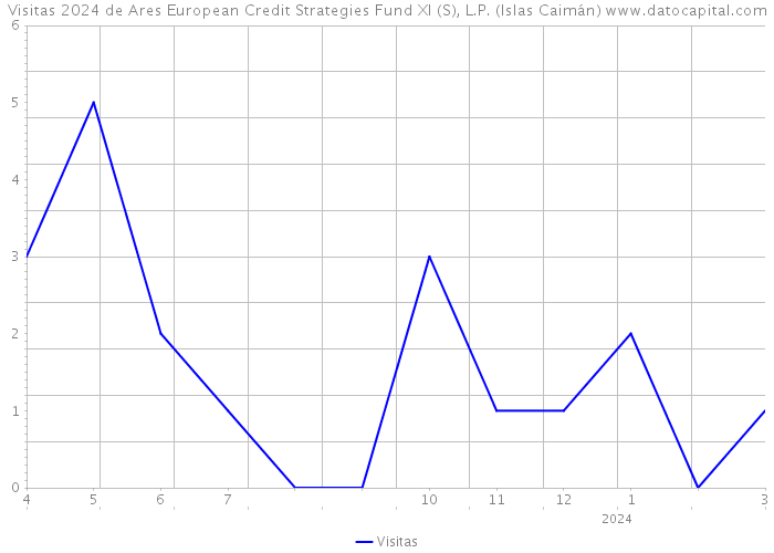 Visitas 2024 de Ares European Credit Strategies Fund XI (S), L.P. (Islas Caimán) 