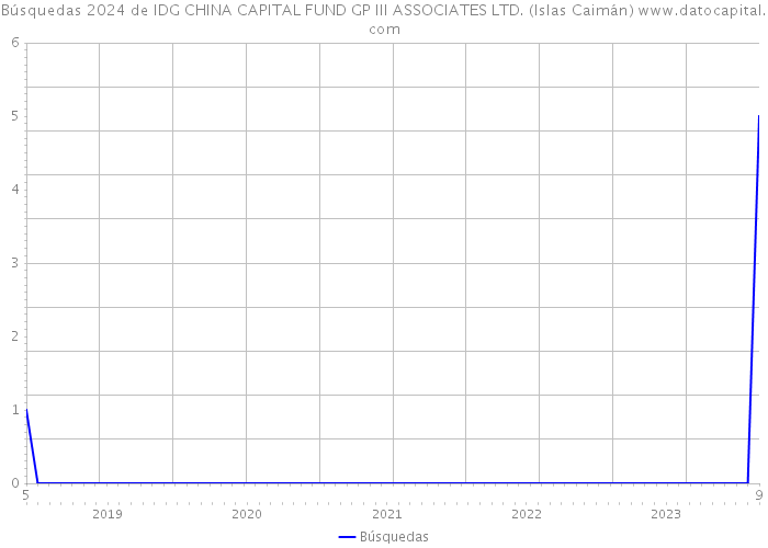 Búsquedas 2024 de IDG CHINA CAPITAL FUND GP III ASSOCIATES LTD. (Islas Caimán) 