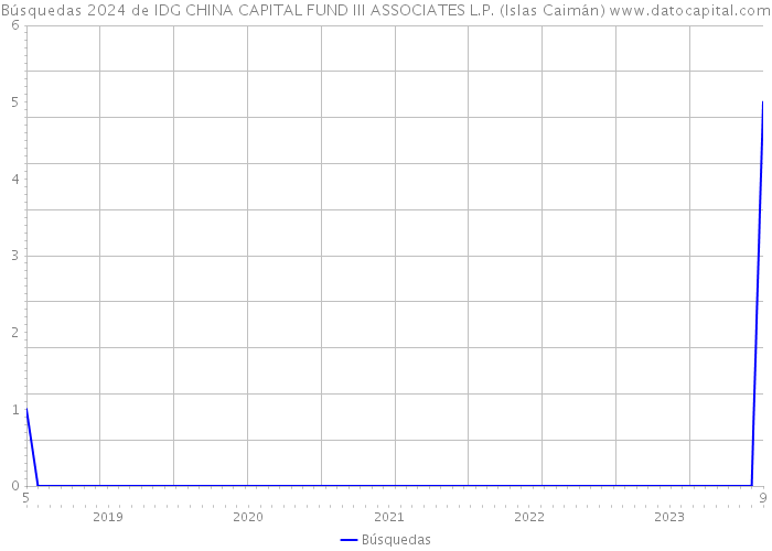 Búsquedas 2024 de IDG CHINA CAPITAL FUND III ASSOCIATES L.P. (Islas Caimán) 