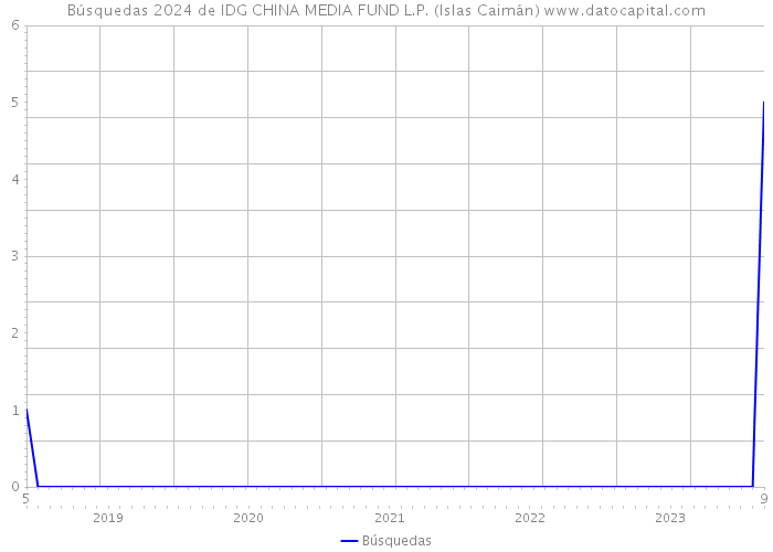 Búsquedas 2024 de IDG CHINA MEDIA FUND L.P. (Islas Caimán) 