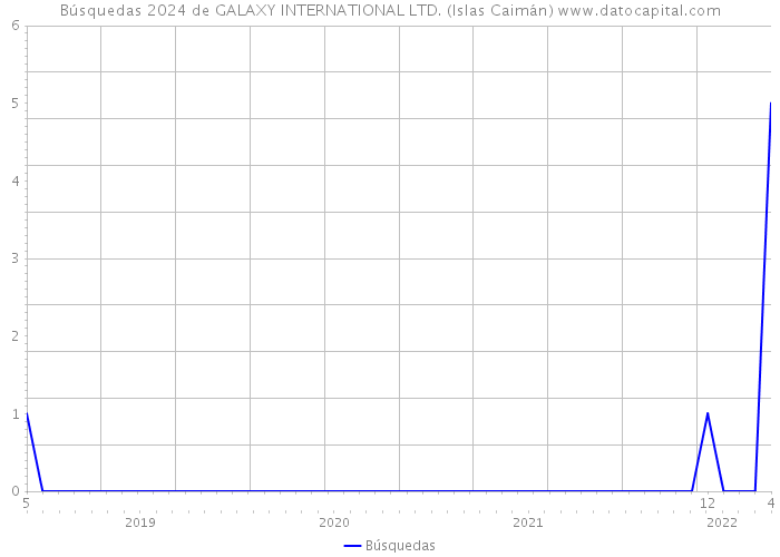 Búsquedas 2024 de GALAXY INTERNATIONAL LTD. (Islas Caimán) 