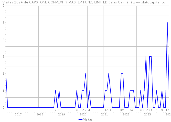 Visitas 2024 de CAPSTONE CONVEXITY MASTER FUND, LIMITED (Islas Caimán) 