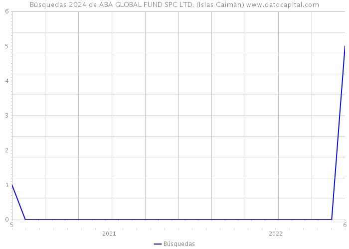 Búsquedas 2024 de ABA GLOBAL FUND SPC LTD. (Islas Caimán) 