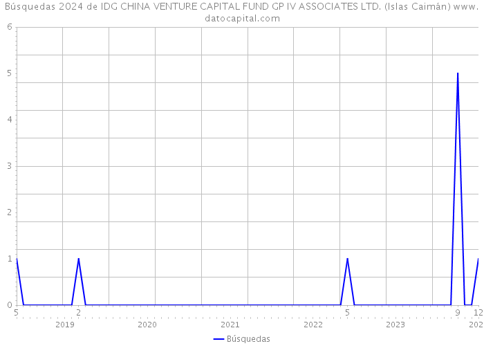 Búsquedas 2024 de IDG CHINA VENTURE CAPITAL FUND GP IV ASSOCIATES LTD. (Islas Caimán) 