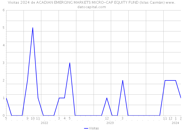 Visitas 2024 de ACADIAN EMERGING MARKETS MICRO-CAP EQUITY FUND (Islas Caimán) 