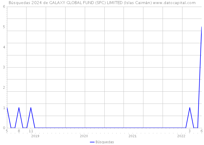 Búsquedas 2024 de GALAXY GLOBAL FUND (SPC) LIMITED (Islas Caimán) 