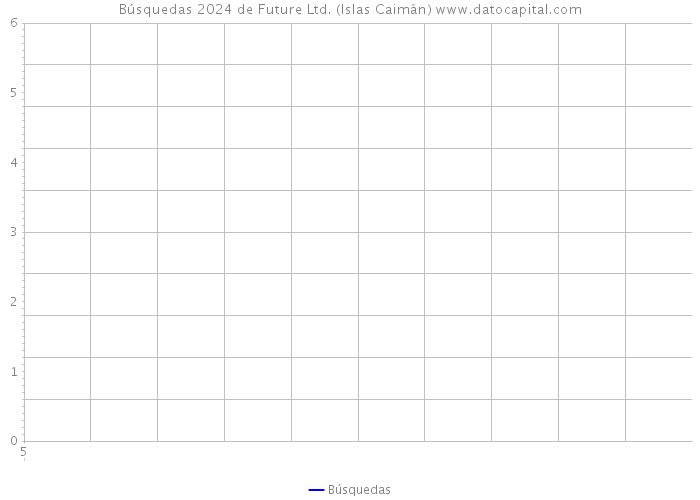 Búsquedas 2024 de Future Ltd. (Islas Caimán) 