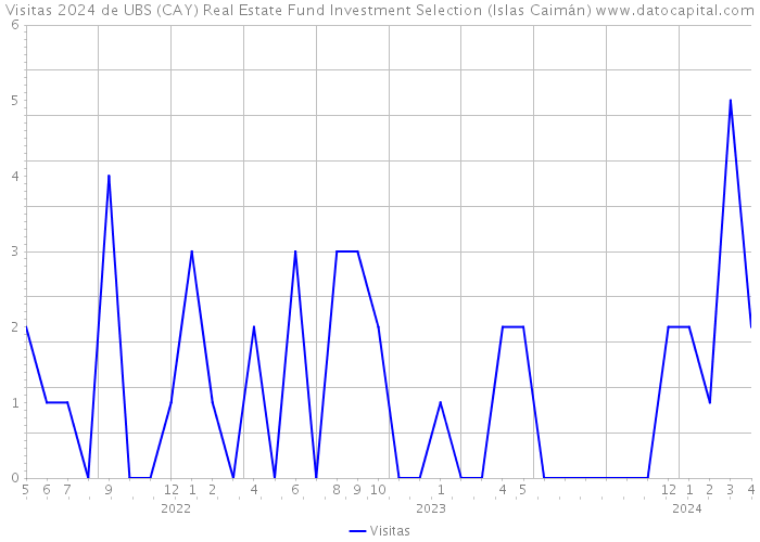 Visitas 2024 de UBS (CAY) Real Estate Fund Investment Selection (Islas Caimán) 