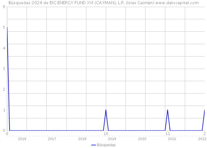 Búsquedas 2024 de EIG ENERGY FUND XVI (CAYMAN), L.P. (Islas Caimán) 