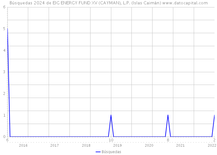Búsquedas 2024 de EIG ENERGY FUND XV (CAYMAN), L.P. (Islas Caimán) 