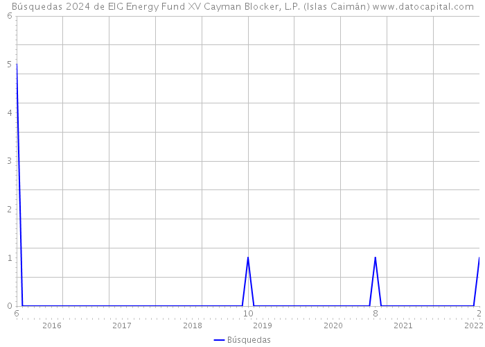 Búsquedas 2024 de EIG Energy Fund XV Cayman Blocker, L.P. (Islas Caimán) 