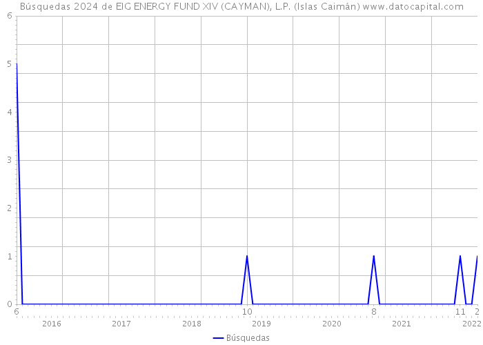Búsquedas 2024 de EIG ENERGY FUND XIV (CAYMAN), L.P. (Islas Caimán) 