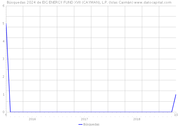 Búsquedas 2024 de EIG ENERGY FUND XVII (CAYMAN), L.P. (Islas Caimán) 