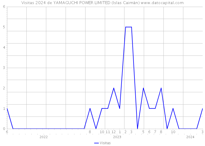 Visitas 2024 de YAMAGUCHI POWER LIMITED (Islas Caimán) 