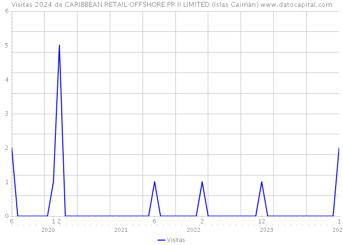 Visitas 2024 de CARIBBEAN RETAIL OFFSHORE PR II LIMITED (Islas Caimán) 