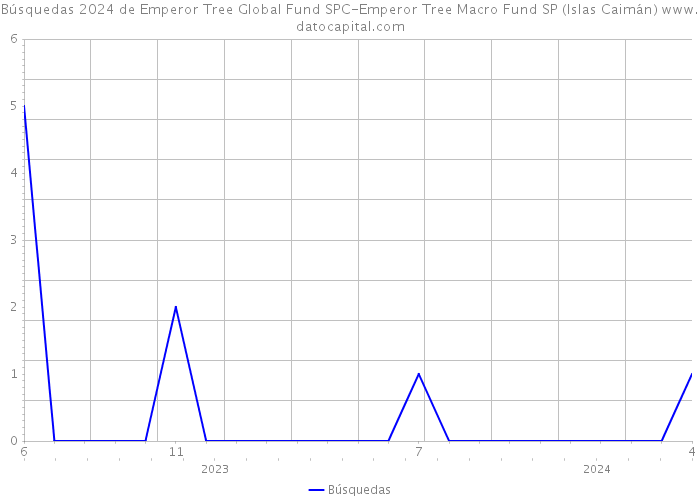 Búsquedas 2024 de Emperor Tree Global Fund SPC-Emperor Tree Macro Fund SP (Islas Caimán) 
