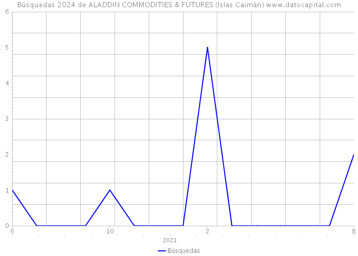 Búsquedas 2024 de ALADDIN COMMODITIES & FUTURES (Islas Caimán) 