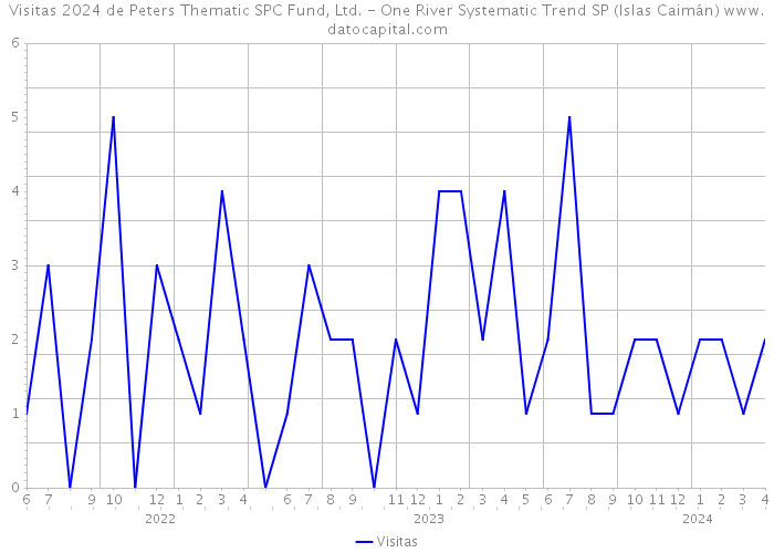 Visitas 2024 de Peters Thematic SPC Fund, Ltd. - One River Systematic Trend SP (Islas Caimán) 