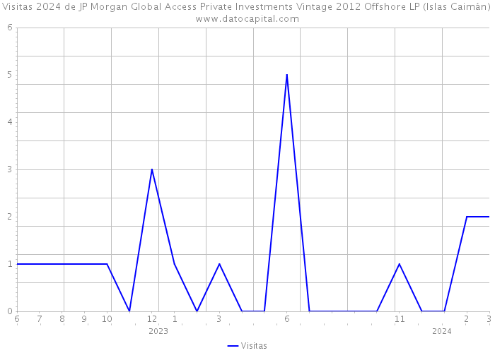 Visitas 2024 de JP Morgan Global Access Private Investments Vintage 2012 Offshore LP (Islas Caimán) 