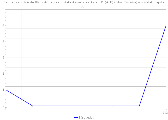 Búsquedas 2024 de Blackstone Real Estate Associates Asia L.P. (ALP) (Islas Caimán) 