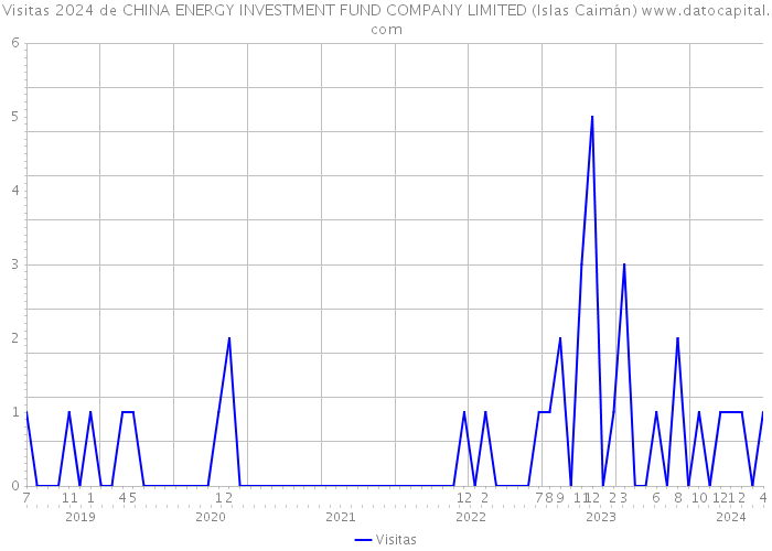 Visitas 2024 de CHINA ENERGY INVESTMENT FUND COMPANY LIMITED (Islas Caimán) 