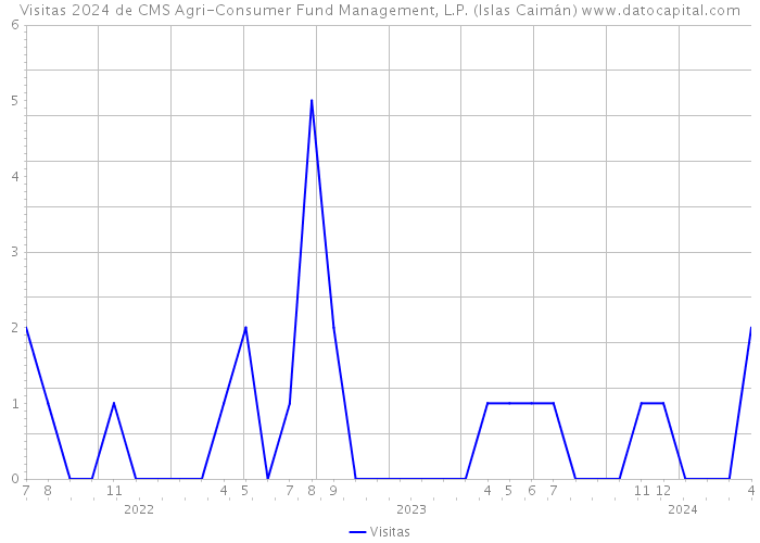 Visitas 2024 de CMS Agri-Consumer Fund Management, L.P. (Islas Caimán) 