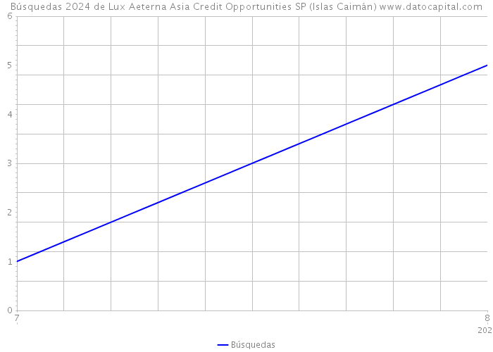 Búsquedas 2024 de Lux Aeterna Asia Credit Opportunities SP (Islas Caimán) 