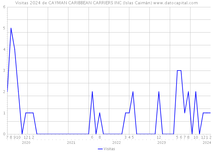 Visitas 2024 de CAYMAN CARIBBEAN CARRIERS INC (Islas Caimán) 