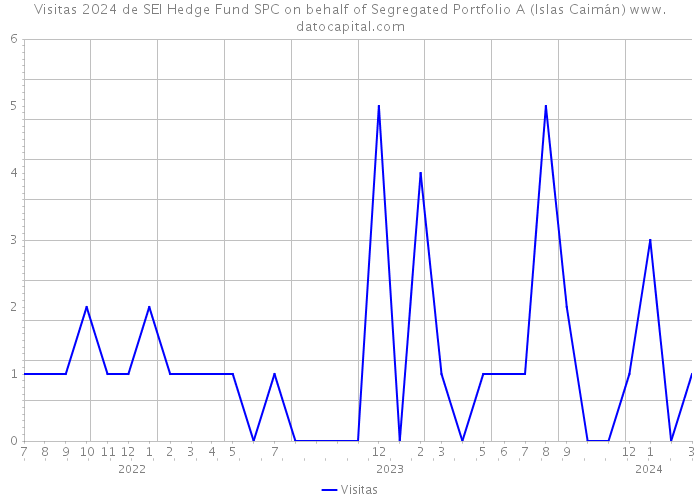 Visitas 2024 de SEI Hedge Fund SPC on behalf of Segregated Portfolio A (Islas Caimán) 