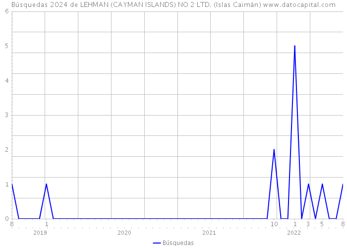 Búsquedas 2024 de LEHMAN (CAYMAN ISLANDS) NO 2 LTD. (Islas Caimán) 