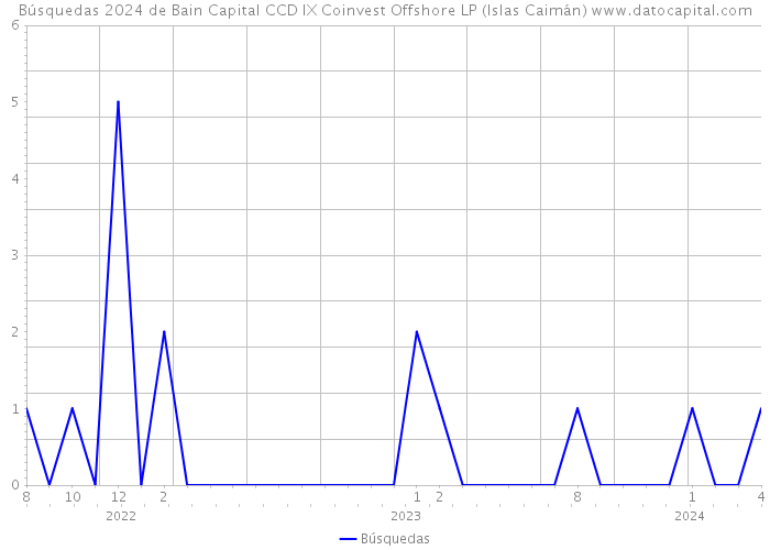 Búsquedas 2024 de Bain Capital CCD IX Coinvest Offshore LP (Islas Caimán) 