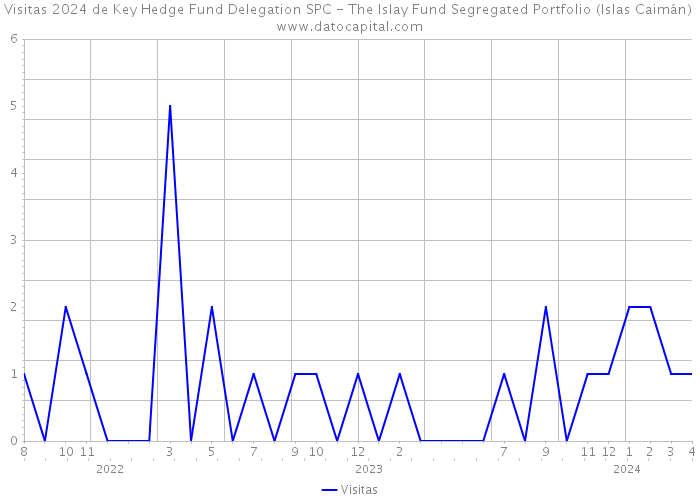 Visitas 2024 de Key Hedge Fund Delegation SPC - The Islay Fund Segregated Portfolio (Islas Caimán) 