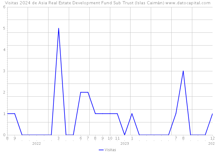 Visitas 2024 de Asia Real Estate Development Fund Sub Trust (Islas Caimán) 
