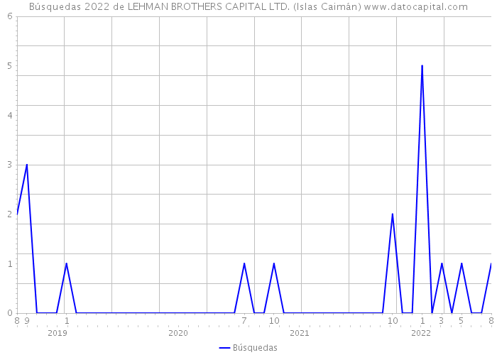 Búsquedas 2022 de LEHMAN BROTHERS CAPITAL LTD. (Islas Caimán) 