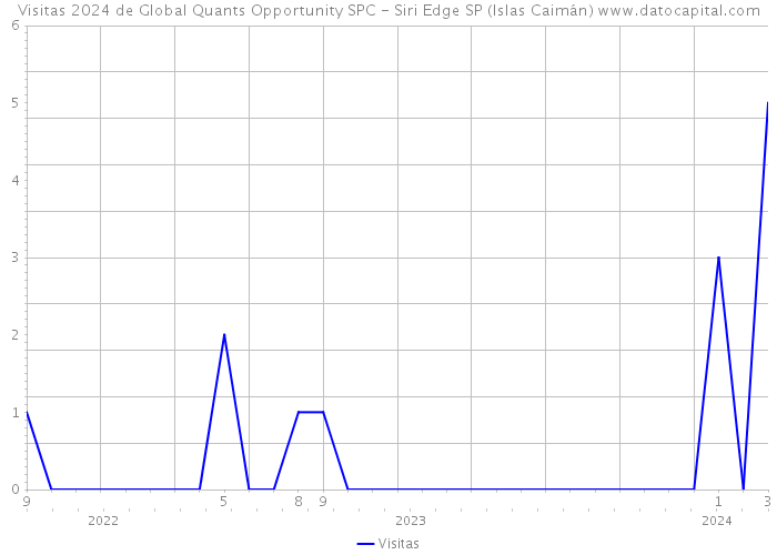 Visitas 2024 de Global Quants Opportunity SPC - Siri Edge SP (Islas Caimán) 