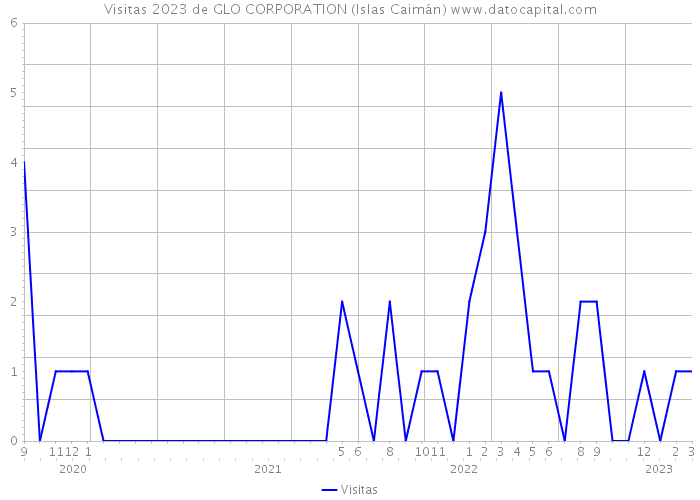 Visitas 2023 de GLO CORPORATION (Islas Caimán) 