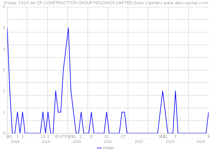 Visitas 2024 de CR CONSTRUCTION GROUP HOLDINGS LIMITED (Islas Caimán) 