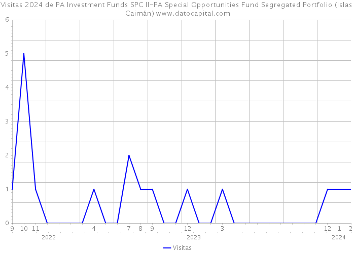 Visitas 2024 de PA Investment Funds SPC II-PA Special Opportunities Fund Segregated Portfolio (Islas Caimán) 