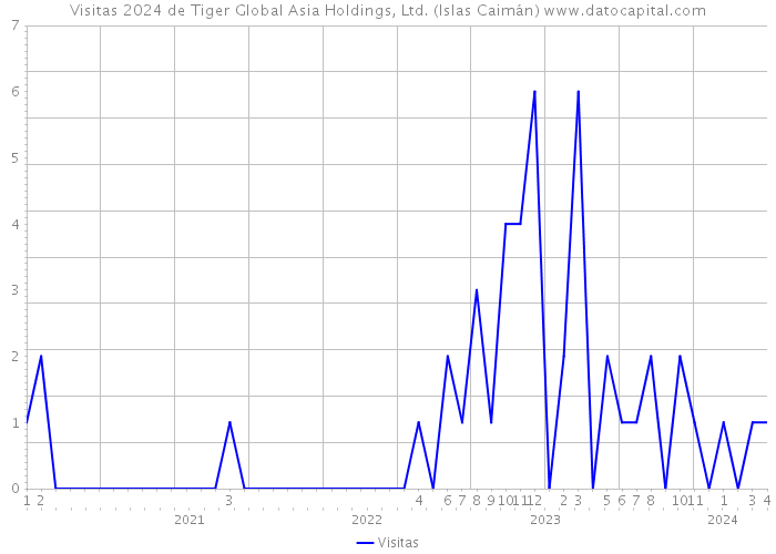 Visitas 2024 de Tiger Global Asia Holdings, Ltd. (Islas Caimán) 