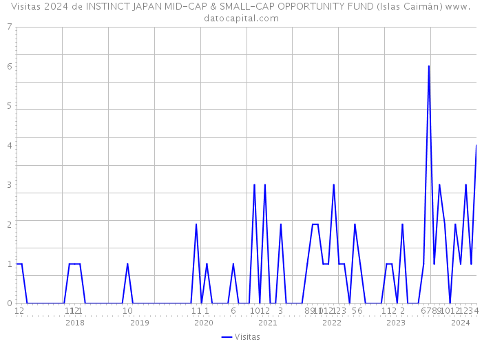 Visitas 2024 de INSTINCT JAPAN MID-CAP & SMALL-CAP OPPORTUNITY FUND (Islas Caimán) 